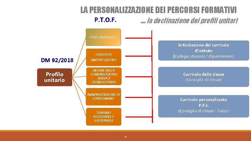 LA PERSONALIZZAZIONE DEI PERCORSI FORMATIVI P. T. O. F. … la declinazione dei profili