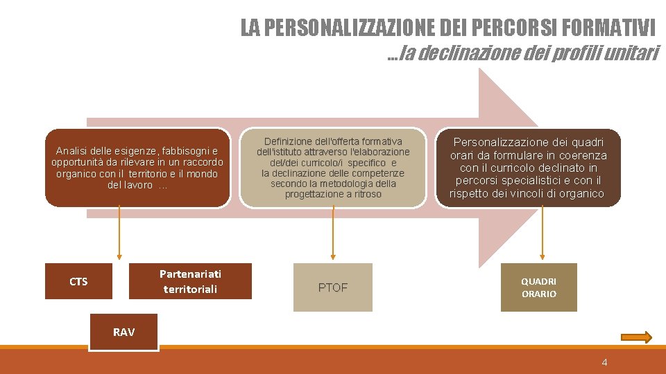 LA PERSONALIZZAZIONE DEI PERCORSI FORMATIVI …la declinazione dei profili unitari Analisi delle esigenze, fabbisogni