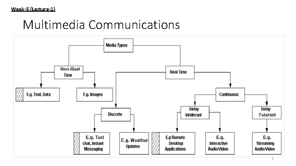 Week-5 (Lecture-1) Multimedia Communications 3 