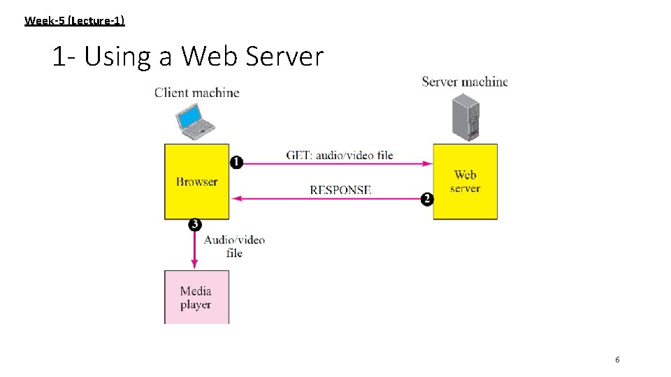 Week-5 (Lecture-1) 1 - Using a Web Server 6 