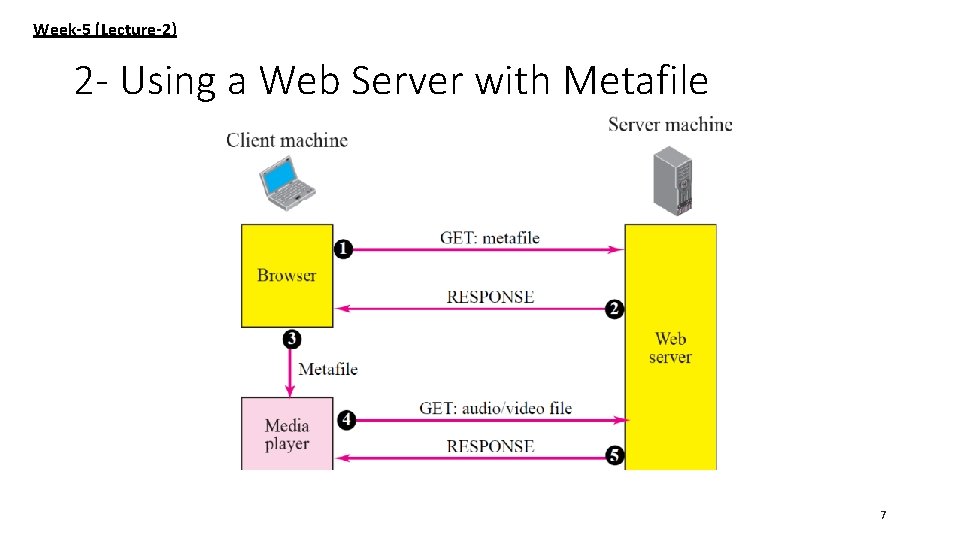 Week-5 (Lecture-2) 2 - Using a Web Server with Metafile 7 