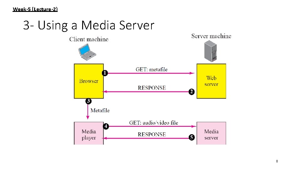 Week-5 (Lecture-2) 3 - Using a Media Server 8 