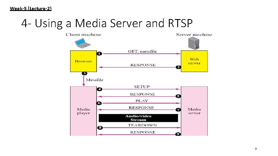 Week-5 (Lecture-2) 4 - Using a Media Server and RTSP 9 
