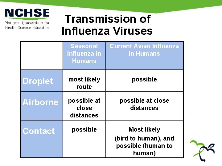 Transmission of Influenza Viruses Seasonal Influenza in Humans Current Avian Influenza in Humans Droplet
