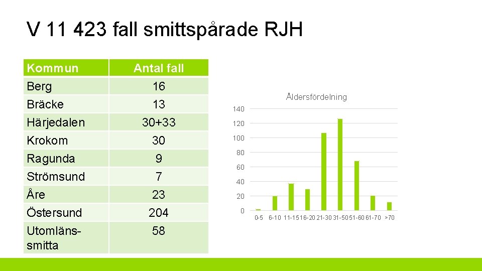 V 11 423 fall smittspårade RJH Kommun Berg Bräcke Härjedalen Antal fall 16 13