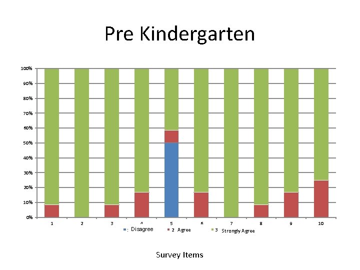 Pre Kindergarten 100% 90% 80% 70% 60% 50% 40% 30% 20% 10% 0% 1
