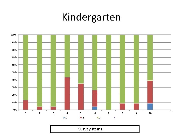 Kindergarten 100% 90% 80% 70% 60% 50% 40% 30% 20% 10% 0% 1 2