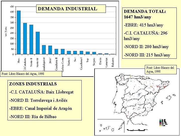 DEMANDA INDUSTRIAL DEMANDA TOTAL: 1647 hm 3/any -EBRE: 415 hm 3/any -C. I. CATALUÑA: