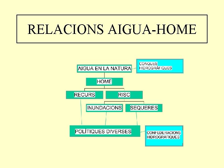 RELACIONS AIGUA-HOME 