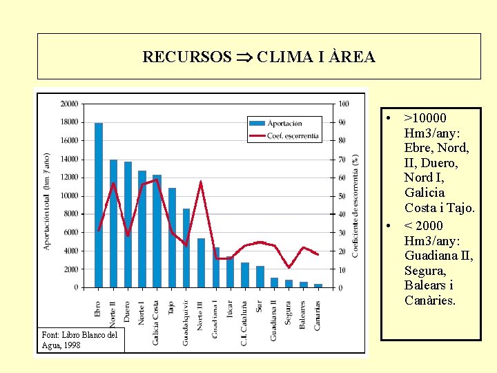 RECURSOS CLIMA I ÀREA • >10000 Hm 3/any: Ebre, Nord, II, Duero, Nord I,