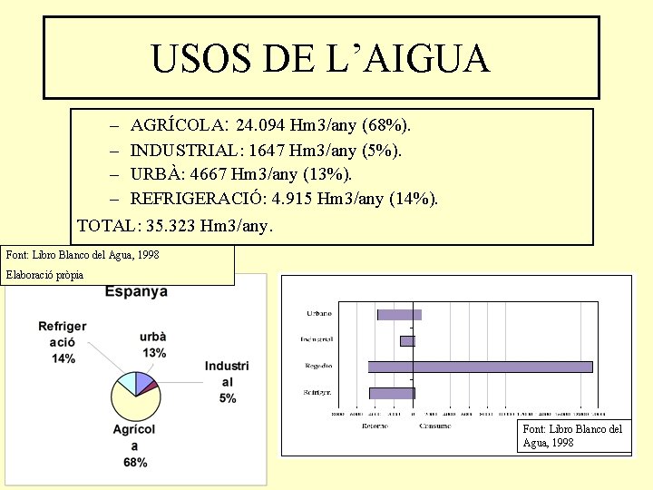 USOS DE L’AIGUA – – AGRÍCOLA: 24. 094 Hm 3/any (68%). INDUSTRIAL: 1647 Hm