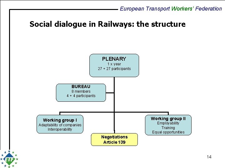 European Transport Workers’ Federation Social dialogue in Railways: the structure PLENARY 1 x year