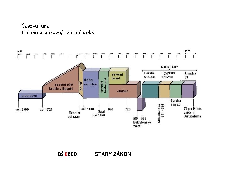 Časová řada Přelom bronzové/ železné doby BŠ EBED STARÝ ZÁKON 