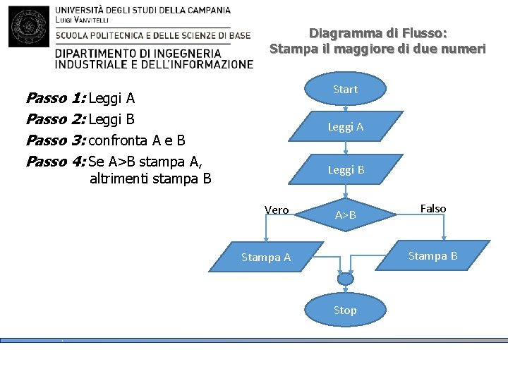 Diagramma di Flusso: Stampa il maggiore di due numeri Start Passo 1: Leggi A