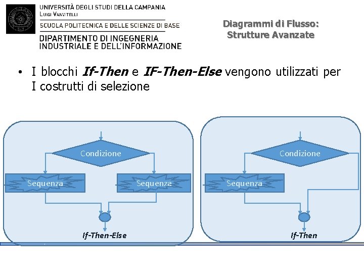 Diagrammi di Flusso: Strutture Avanzate • I blocchi If-Then e IF-Then-Else vengono utilizzati per