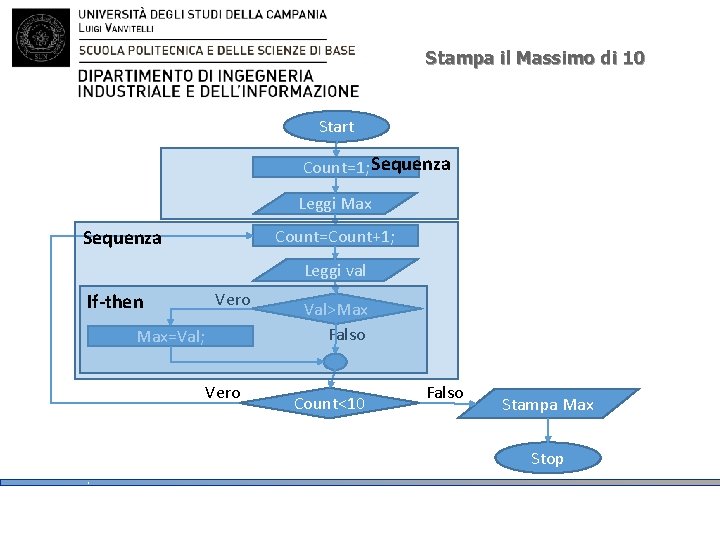 Stampa il Massimo di 10 Start Count=1; Sequenza Leggi Max Count=Count+1; Sequenza Leggi val