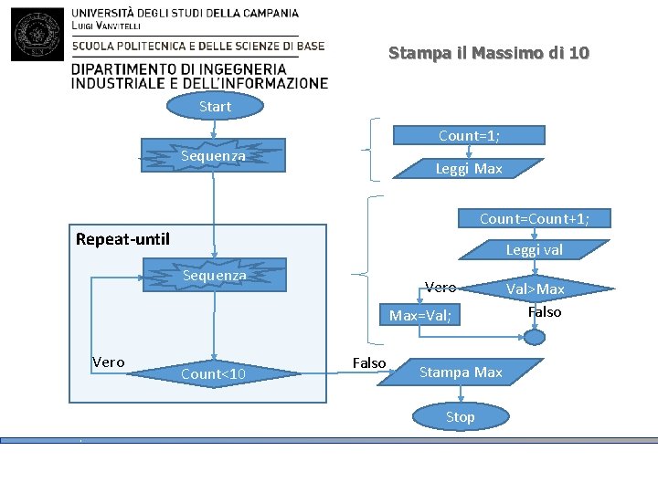 Stampa il Massimo di 10 Start Count=1; Sequenza Leggi Max Count=Count+1; Repeat-until Leggi val