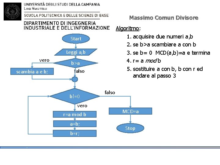 Massimo Comun Divisore Algoritmo: 1. acquisire due numeri a, b 2. se b>a scambiare