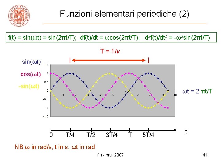 Funzioni elementari periodiche (2) f(t) = sin(ωt) = sin(2πt/T); df(t)/dt = ωcos(2πt/T); d 2