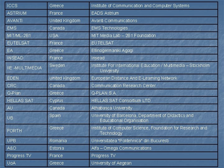 ICCS Greece Institute of Communication and Computer Systems ASTRIUM France EADS Astrium AVANTI United