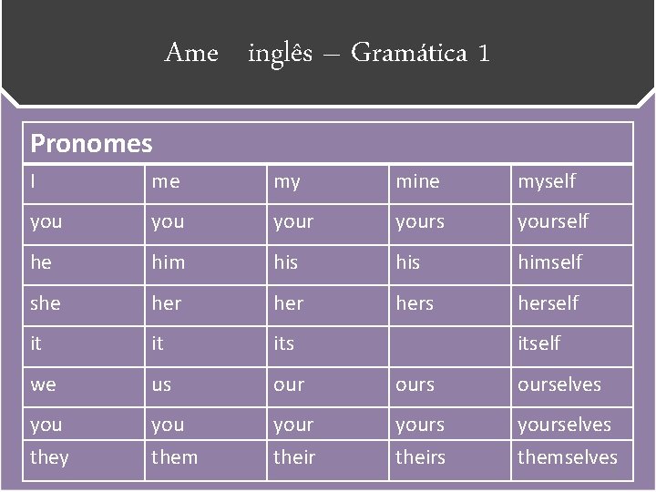 Ame inglês – Gramática 1 Pronomes I me my mine myself you yourself he