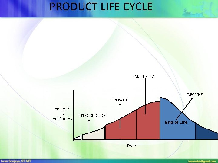 PRODUCT LIFE CYCLE MATURITY DECLINE GROWTH Number of customers INTRODUCTION End of Life Time