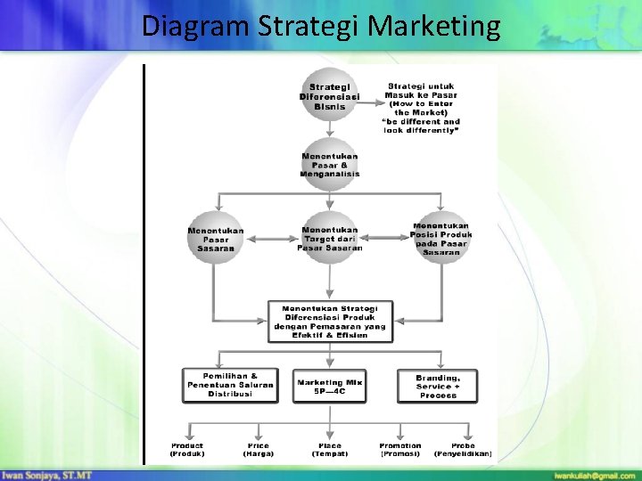 Diagram Strategi Marketing 