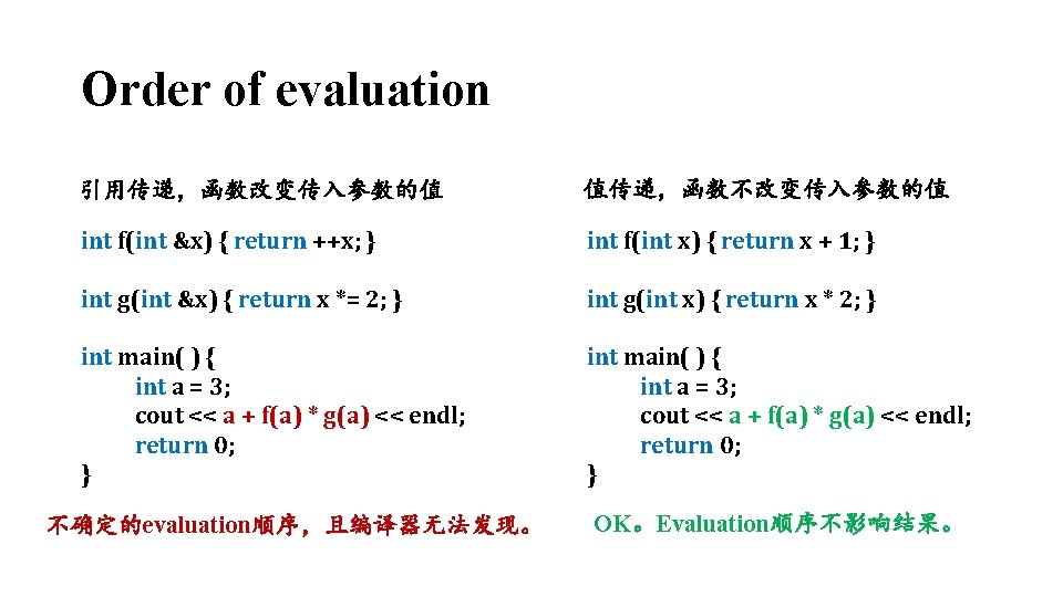 Order of evaluation 引用传递，函数改变传入参数的值 值传递，函数不改变传入参数的值 int f(int &x) { return ++x; } int f(int