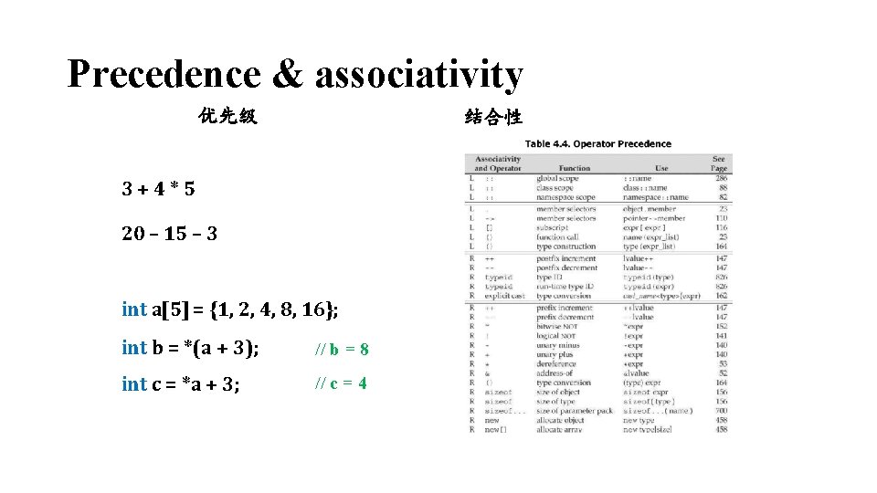 Precedence & associativity 优先级 结合性 3+4*5 20 – 15 – 3 int a[5] =