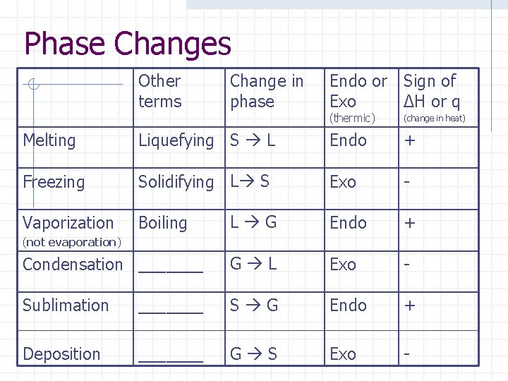 Phase Changes Other terms Change in phase Endo or Sign of Exo ΔH or