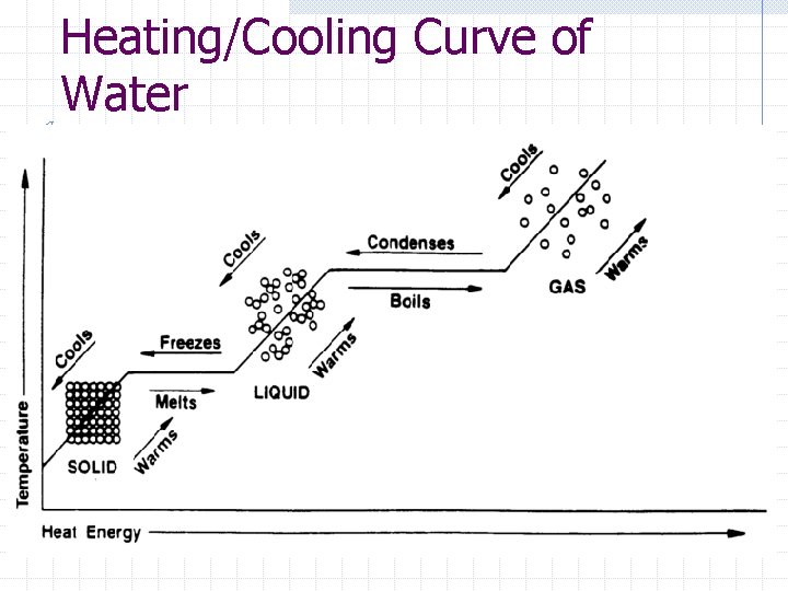 Heating/Cooling Curve of Water 