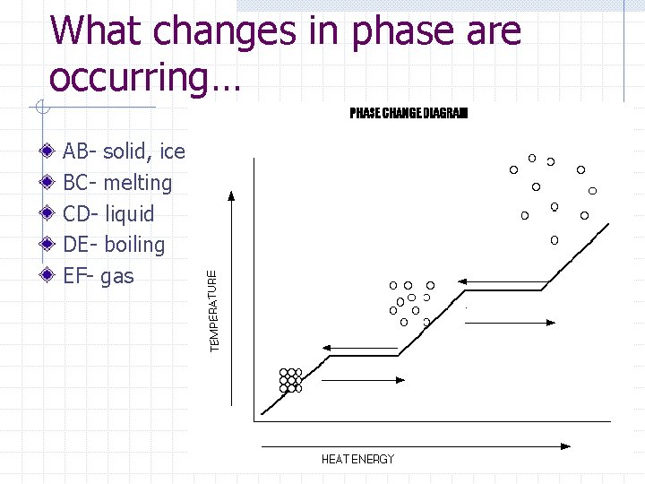 What changes in phase are occurring… AB- solid, ice BC- melting CD- liquid DE-