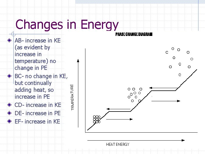 Changes in Energy AB- increase in KE (as evident by increase in temperature) no