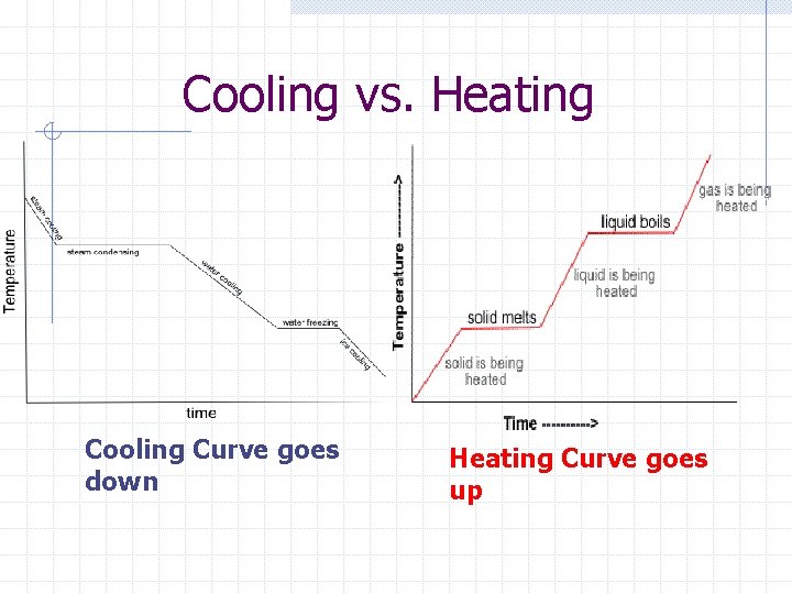 Cooling vs. Heating Cooling Curve goes down Heating Curve goes up 