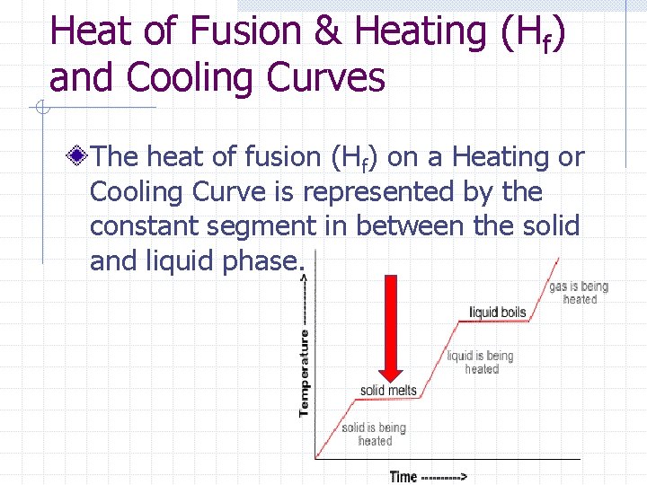 Heat of Fusion & Heating (Hf) and Cooling Curves The heat of fusion (Hf)