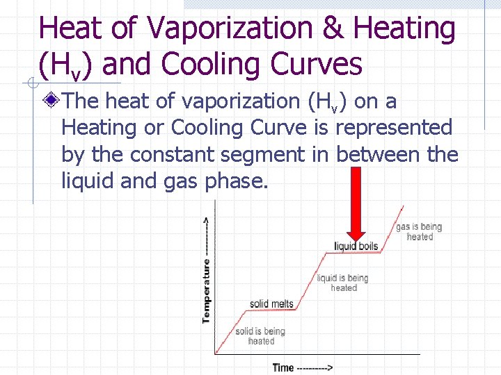 Heat of Vaporization & Heating (Hv) and Cooling Curves The heat of vaporization (Hv)