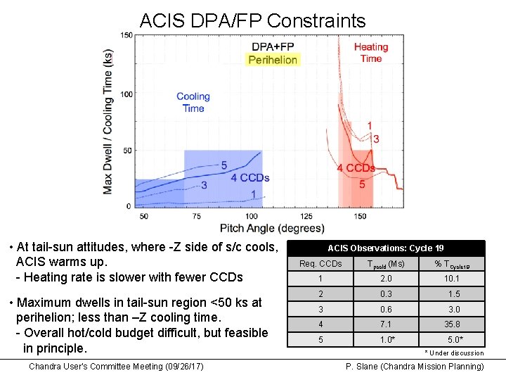 ACIS DPA/FP Constraints • At tail-sun attitudes, where -Z side of s/c cools, ACIS