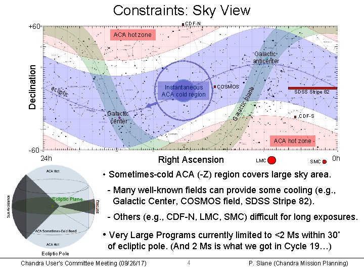 Constraints: Sky View CDF-N +60 ACA hot zone e COSMOS SDSS Stripe 82 tic