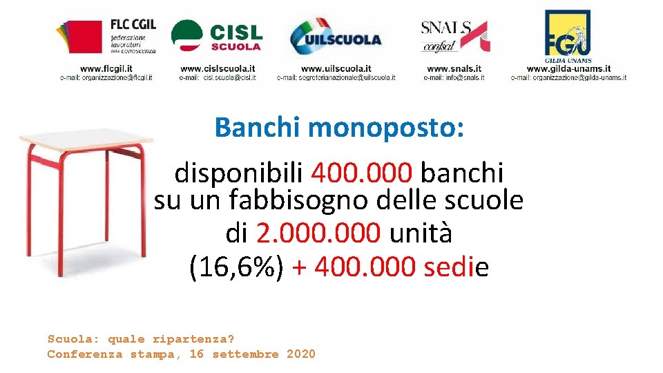 Banchi monoposto: disponibili 400. 000 banchi su un fabbisogno delle scuole di 2. 000