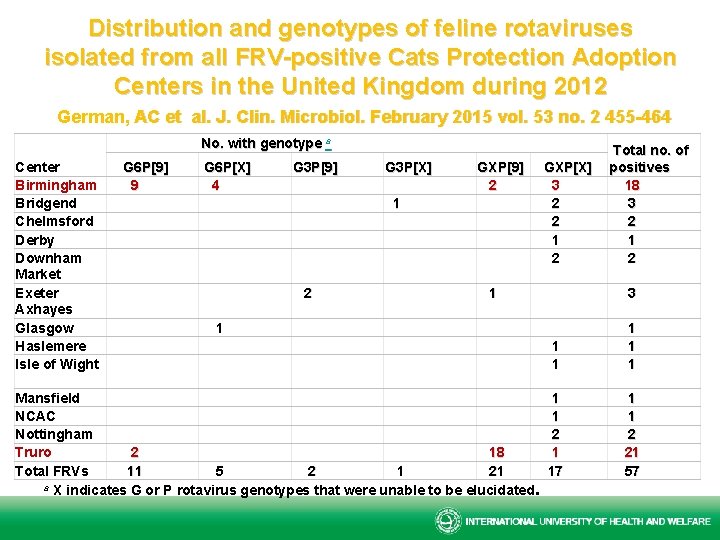 Distribution and genotypes of feline rotaviruses isolated from all FRV-positive Cats Protection Adoption Centers