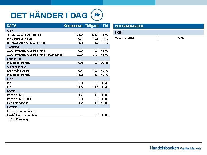 DET HÄNDER I DAG DATA USA: Småföretagarindex (NFIB) Produktivitet (Final) Enhetsarbetskostnader (Final) Tyskland: ZEW,