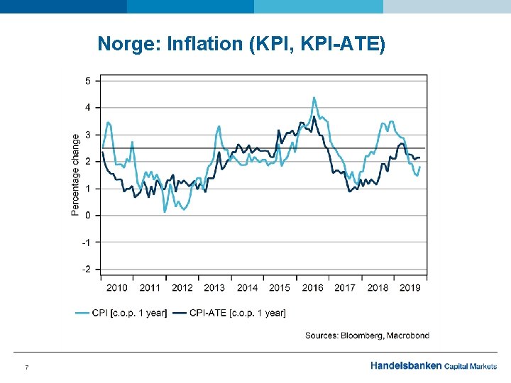 Norge: Inflation (KPI, KPI-ATE) 7 