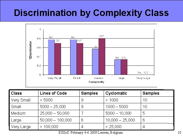 Discrimination by Complexity Class Lines of Code Samples Cyclomatic Samples Very Small < 5000