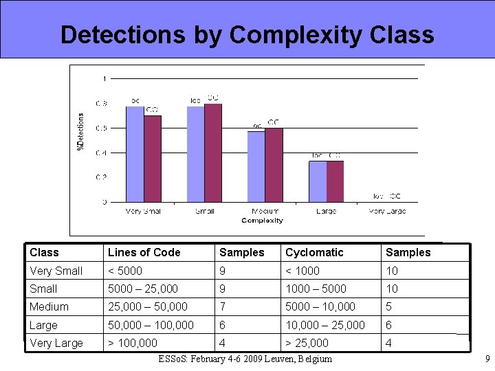 Detections by Complexity Class Lines of Code Samples Cyclomatic Samples Very Small < 5000