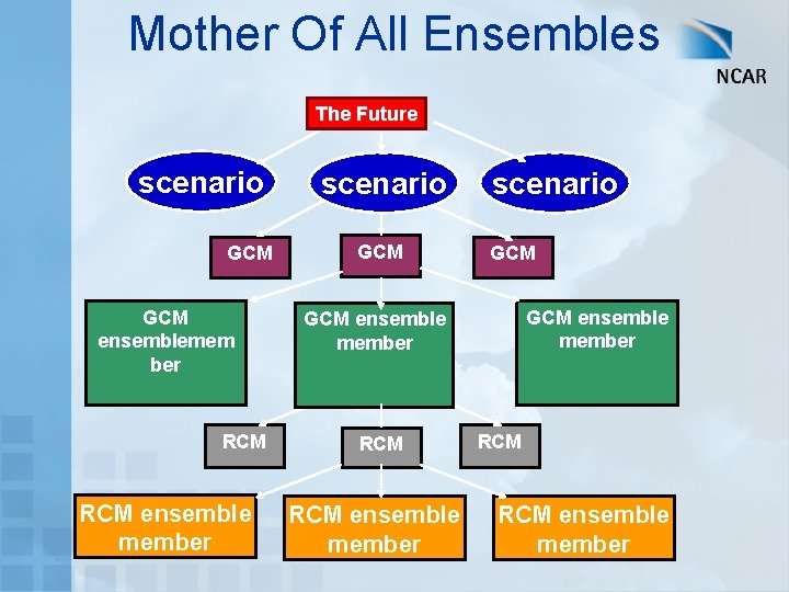 Mother Of All Ensembles The Future scenario GCM ensemblemem ber RCM ensemble member scenario