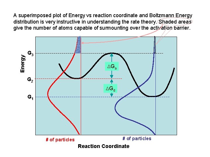 Energy A superimposed plot of Energy vs reaction coordinate and Boltzmann Energy distribution is