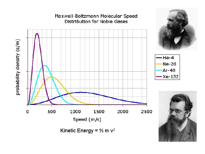 Kinetic Energy = ½ m v 2 