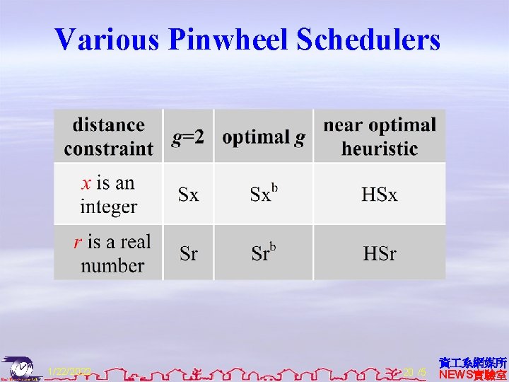 Various Pinwheel Schedulers 1/22/2022 20 /5 資 系網媒所 NEWS實驗室 