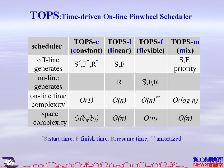 TOPS: Time-driven On-line Pinwheel Scheduler *S: start time, F: finish time, R: resume time;