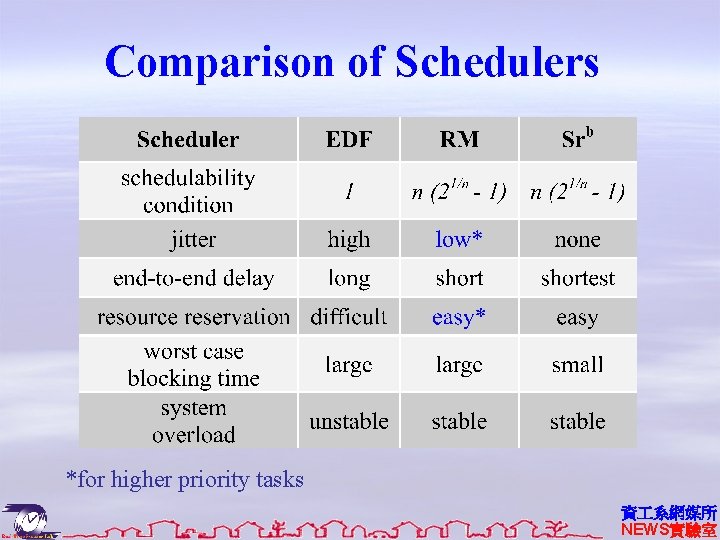 Comparison of Schedulers *for higher priority tasks 資 系網媒所 NEWS實驗室 